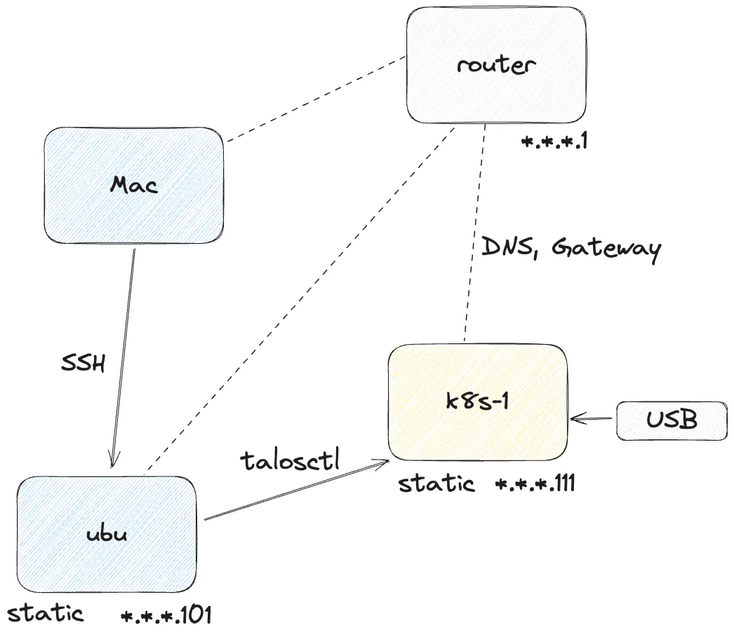 Talos Linuxをインストールする際の構成図