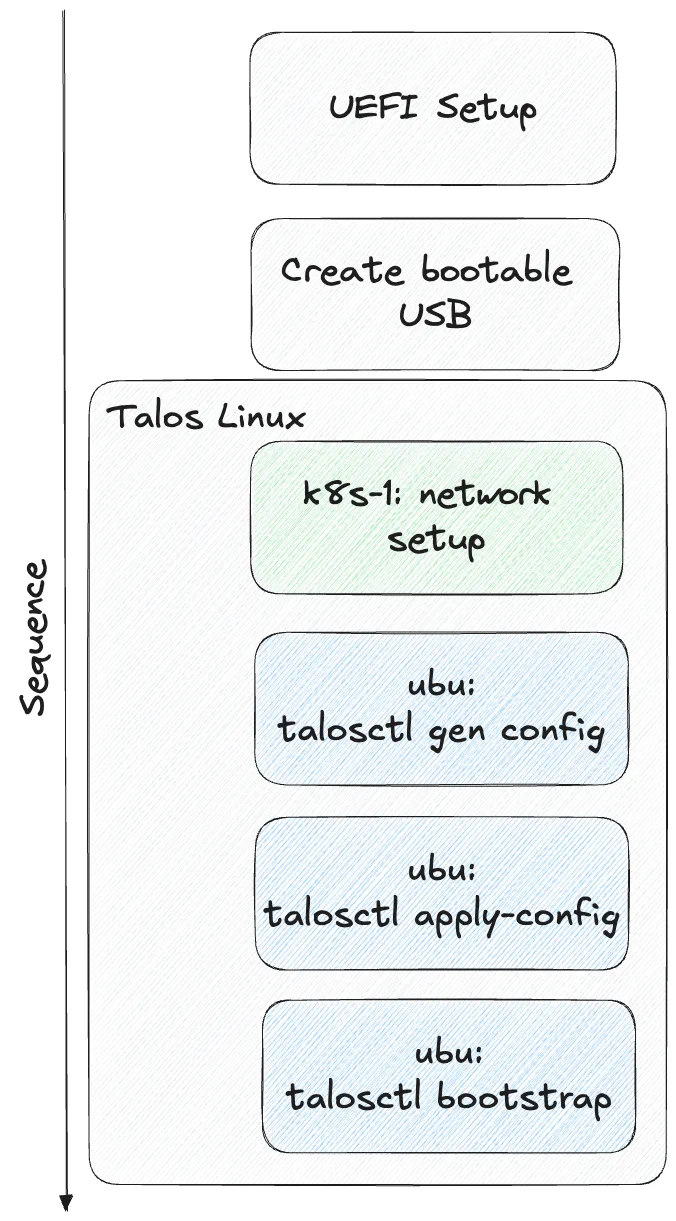 Talos Linux インストール手順